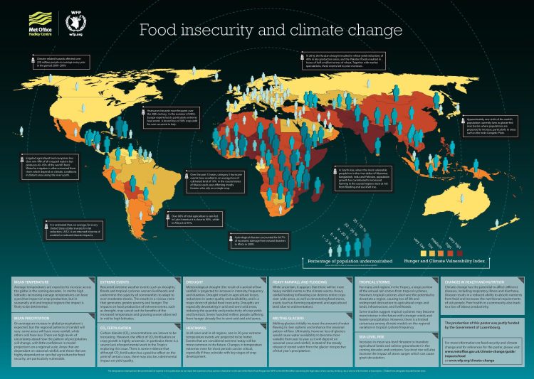 The Impact of Climate Change on Global Food Security