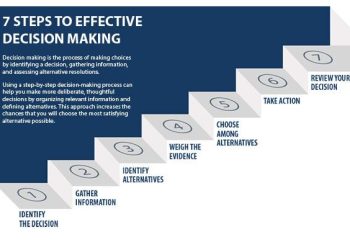 The Art of Strategic Decision-Making